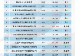 华为遥遥领先 2023中国汽车专利排名